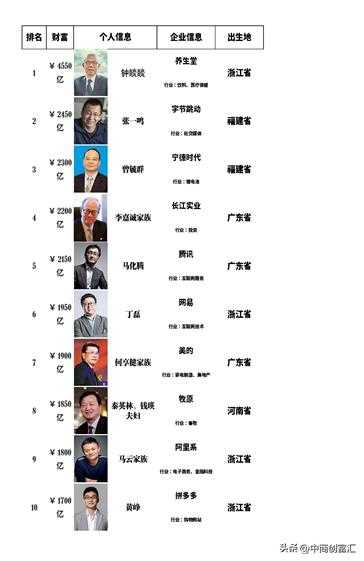 中国十大富豪排行（你的家乡有人上榜吗）