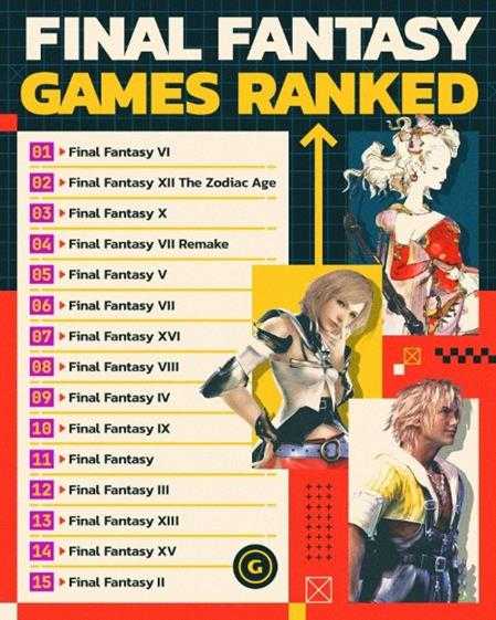 GS发布《最终幻想》正作排名：《FF6》夺第一